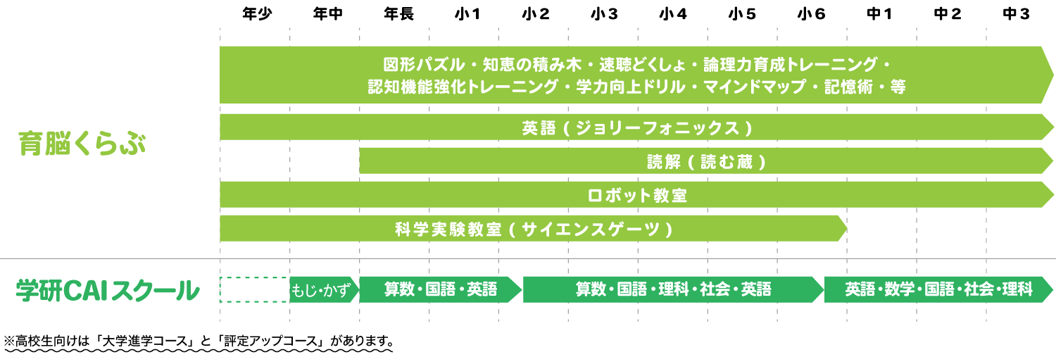 コンテンツ別学年対応表